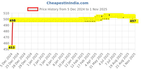 moglix.com Auto Pearl ABS White Universal Replacement Shark Fin Car Roof Antenna For Honda City ZX auto pearl Price History Graph from 5 Dec 2024 to 1 Nov 2025
