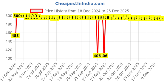 moglix.com Auto Pearl ABS White Universal Replacement Shark Fin Car Roof Antenna For Honda Civic 2019 auto pearl Price History Graph from 18 Dec 2024 to 25 Dec 2025