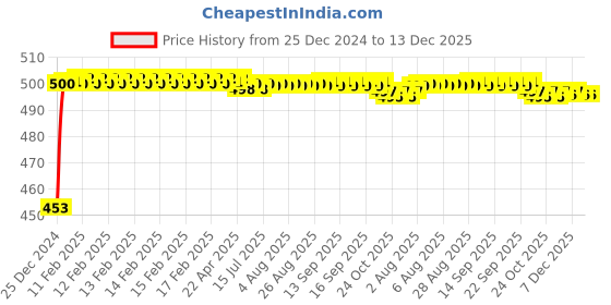 moglix.com Auto Pearl ABS White Universal Replacement Shark Fin Car Roof Antenna For Hyundai I10 Grand 2017 auto pearl Price History Graph from 25 Dec 2024 to 13 Dec 2025