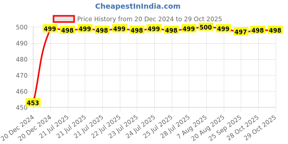 moglix.com Auto Pearl ABS White Universal Replacement Shark Fin Car Roof Antenna For Hyundai Verna Fluidic Eon auto pearl Price History Graph from 20 Dec 2024 to 29 Oct 2025