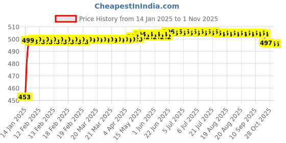 moglix.com Auto Pearl ABS White Universal Replacement Shark Fin Car Roof Antenna For Mahindra Nuvo Sport auto pearl Price History Graph from 14 Jan 2025 to 1 Nov 2025