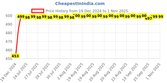 moglix.com Auto Pearl ABS White Universal Replacement Shark Fin Car Roof Antenna For Mahindra XUV300 2019 auto pearl Price History Graph from 19 Dec 2024 to 31 Oct 2025