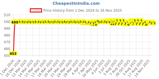 moglix.com Auto Pearl ABS White Universal Replacement Shark Fin Car Roof Antenna For Maruti Suzuki Alto K10 auto pearl Price History Graph from 1 Dec 2024 to 16 Nov 2025