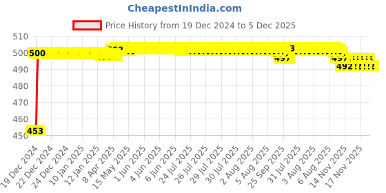 moglix.com Auto Pearl ABS White Universal Replacement Shark Fin Car Roof Antenna For Maruti Suzuki Baleno auto pearl Price History Graph from 19 Dec 2024 to 5 Dec 2025