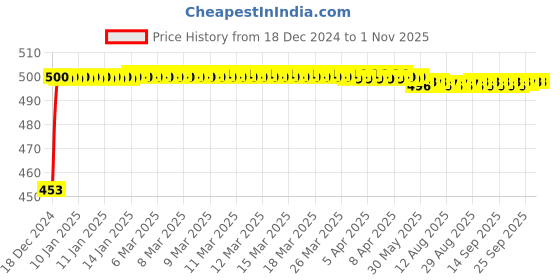 moglix.com Auto Pearl ABS White Universal Replacement Shark Fin Car Roof Antenna For Maruti Suzuki Ciaz auto pearl Price History Graph from 18 Dec 2024 to 31 Oct 2025