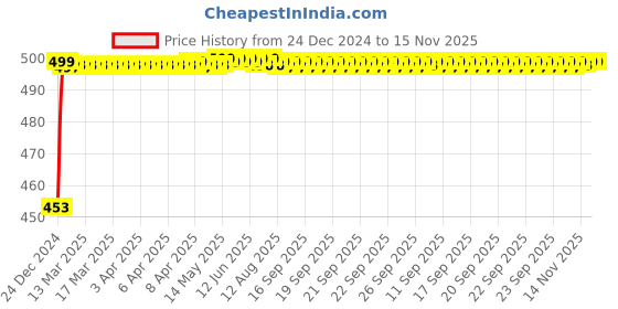 moglix.com Auto Pearl ABS White Universal Replacement Shark Fin Car Roof Antenna For Maruti Suzuki Ritz Type2 auto pearl Price History Graph from 24 Dec 2024 to 15 Nov 2025