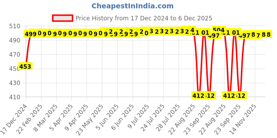 moglix.com Auto Pearl ABS White Universal Replacement Shark Fin Car Roof Antenna For Maruti Suzuki Swift Type 1 auto pearl Price History Graph from 17 Dec 2024 to 6 Dec 2025