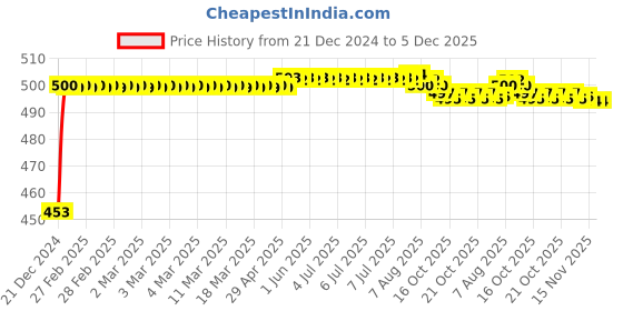 moglix.com Auto Pearl ABS White Universal Replacement Shark Fin Car Roof Antenna For Maruti Suzuki Swift Type 3 auto pearl Price History Graph from 21 Dec 2024 to 5 Dec 2025