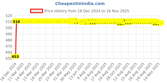 moglix.com Auto Pearl ABS White Universal Replacement Shark Fin Car Roof Antenna For Maruti Suzuki Versa auto pearl Price History Graph from 18 Dec 2024 to 16 Nov 2025