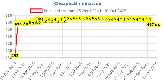 moglix.com Auto Pearl ABS White Universal Replacement Shark Fin Car Roof Antenna For Maruti Suzuki Zen Estilo Type2 auto pearl Price History Graph from 25 Dec 2024 to 31 Oct 2025