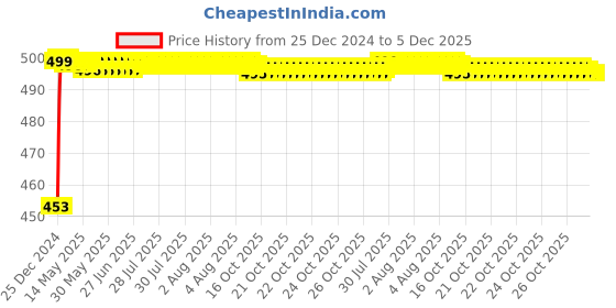 moglix.com Auto Pearl ABS White Universal Replacement Shark Fin Car Roof Antenna For Opel Astra auto pearl Price History Graph from 25 Dec 2024 to 5 Dec 2025