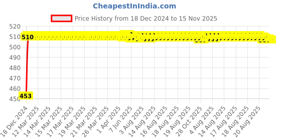 moglix.com Auto Pearl ABS White Universal Replacement Shark Fin Car Roof Antenna For Renault Koleos auto pearl Price History Graph from 18 Dec 2024 to 15 Nov 2025