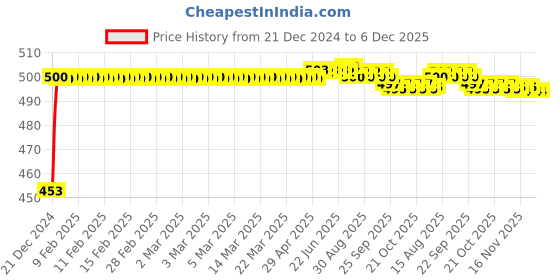 moglix.com Auto Pearl ABS White Universal Replacement Shark Fin Car Roof Antenna For Renault Pulse auto pearl Price History Graph from 21 Dec 2024 to 6 Dec 2025