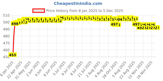 moglix.com Auto Pearl ABS White Universal Replacement Shark Fin Car Roof Antenna For Skoda Superb auto pearl Price History Graph from 8 Jan 2025 to 5 Dec 2025