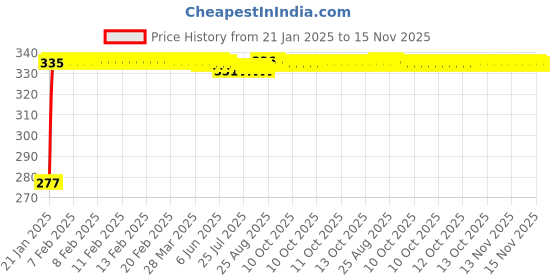 moglix.com Auto Pearl Adjustable Blind Spot Mirror (Pack of 2) auto pearl Price History Graph from 21 Jan 2025 to 14 Nov 2025