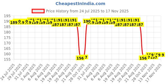 moglix.com Auto Pearl Aluminium Alloy Black Motorcycle Handlebar Headlight Switch for Bullet 350 Twinspark auto pearl Price History Graph from 24 Jul 2025 to 17 Nov 2025