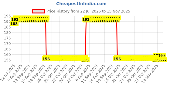 moglix.com Auto Pearl Aluminium Black Flasher Relay Indicator Blinker with Switch for Classic Stealth BS6 auto pearl Price History Graph from 22 Jul 2025 to 14 Nov 2025