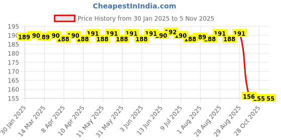 moglix.com Auto Pearl Aluminium Black Flasher Relay Indicator Blinker with Switch for Electric Optima HS500 ER BS6 auto pearl Price History Graph from 30 Jan 2025 to 4 Nov 2025