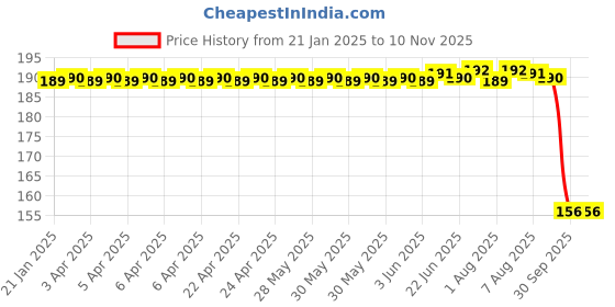moglix.com Auto Pearl Aluminium Black Flasher Relay Indicator Blinker with Switch for Glamour Programmed FI BS6 auto pearl Price History Graph from 21 Jan 2025 to 9 Nov 2025