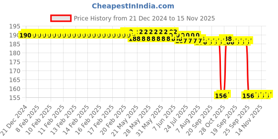 moglix.com Auto Pearl Aluminium Black Flasher Relay Indicator Blinker with Switch for Majesty S 155 maxi BS6 auto pearl Price History Graph from 21 Dec 2024 to 14 Nov 2025