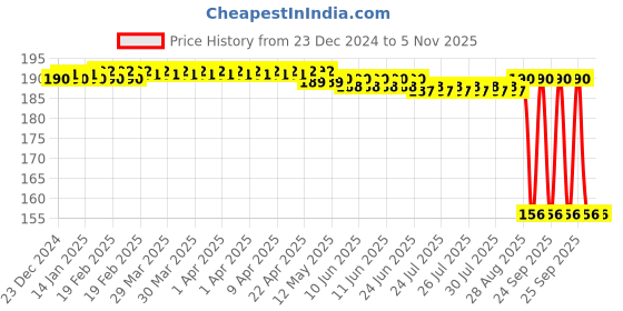 moglix.com Auto Pearl Aluminium Black Flasher Relay Indicator Blinker with Switch for Motocorp Electric Atria auto pearl Price History Graph from 23 Dec 2024 to 4 Nov 2025