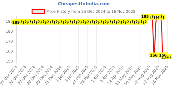 moglix.com Auto Pearl Aluminium Black Flasher Relay Indicator Blinker with Switch for Motocorp Maestro Edge 110 BS6 auto pearl Price History Graph from 25 Dec 2024 to 15 Nov 2025