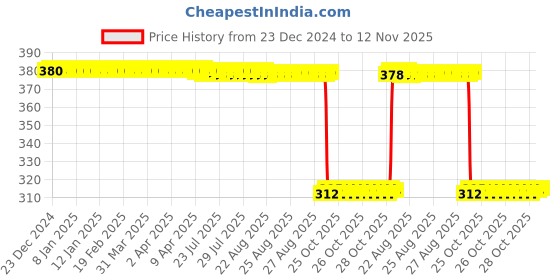 moglix.com Auto Pearl Aluminium Multicolour Motorcycle Handlebar Middle Rod for 350 auto pearl Price History Graph from 23 Dec 2024 to 12 Nov 2025