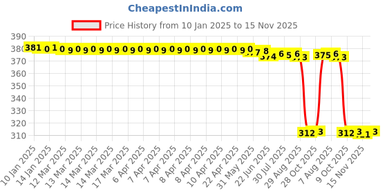 moglix.com Auto Pearl Aluminium Multicolour Motorcycle Handlebar Middle Rod for 350-BS6 auto pearl Price History Graph from 10 Jan 2025 to 15 Nov 2025