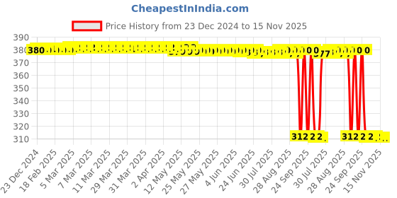 moglix.com Auto Pearl Aluminium Multicolour Motorcycle Handlebar Middle Rod for Achiever auto pearl Price History Graph from 23 Dec 2024 to 15 Nov 2025