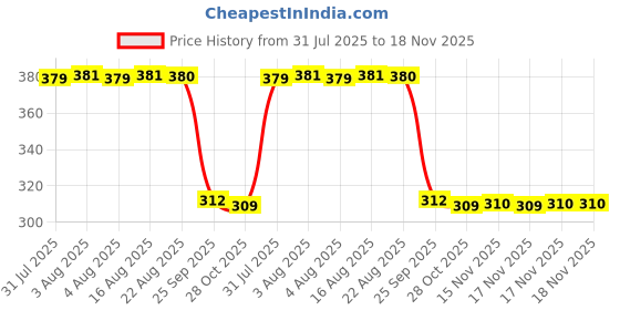 moglix.com Auto Pearl Aluminium Multicolour Motorcycle Handlebar Middle Rod for Ambition auto pearl Price History Graph from 31 Jul 2025 to 17 Nov 2025