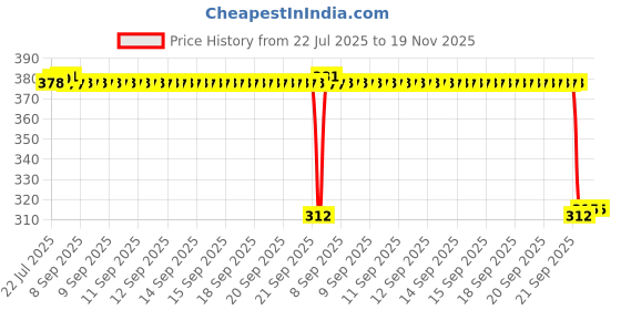 moglix.com Auto Pearl Aluminium Multicolour Motorcycle Handlebar Middle Rod for Boxer_BM_150 auto pearl Price History Graph from 22 Jul 2025 to 19 Nov 2025