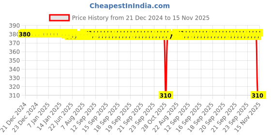 moglix.com Auto Pearl Aluminium Multicolour Motorcycle Handlebar Middle Rod for Bullet-500 auto pearl Price History Graph from 21 Dec 2024 to 15 Nov 2025