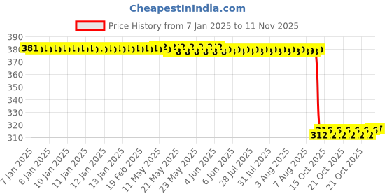 moglix.com Auto Pearl Aluminium Multicolour Motorcycle Handlebar Middle Rod for Bullet-Trials-500 auto pearl Price History Graph from 7 Jan 2025 to 11 Nov 2025