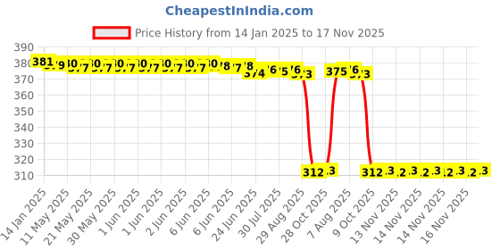 moglix.com Auto Pearl Aluminium Multicolour Motorcycle Handlebar Middle Rod for CB-Unicorn auto pearl Price History Graph from 14 Jan 2025 to 16 Nov 2025