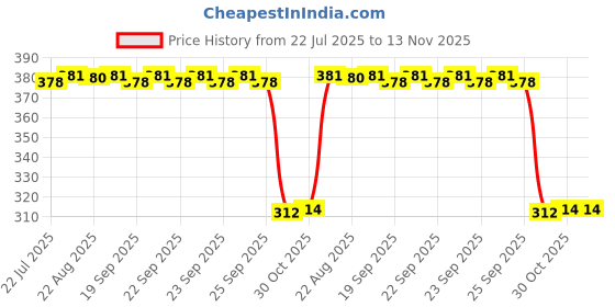 moglix.com Auto Pearl Aluminium Multicolour Motorcycle Handlebar Middle Rod for CB-Unicorn-160 auto pearl Price History Graph from 22 Jul 2025 to 13 Nov 2025