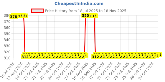 moglix.com Auto Pearl Aluminium Multicolour Motorcycle Handlebar Middle Rod for CB_Shine_SP auto pearl Price History Graph from 18 Jul 2025 to 17 Nov 2025