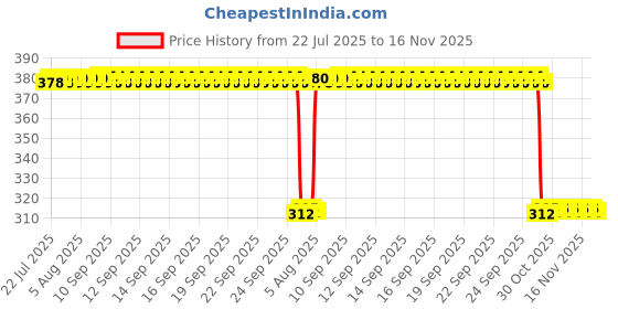 moglix.com Auto Pearl Aluminium Multicolour Motorcycle Handlebar Middle Rod for CB_Unicorn auto pearl Price History Graph from 22 Jul 2025 to 16 Nov 2025