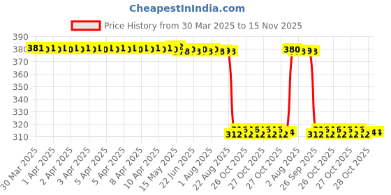 moglix.com Auto Pearl Aluminium Multicolour Motorcycle Handlebar Middle Rod for CBZ_Extreme auto pearl Price History Graph from 30 Mar 2025 to 15 Nov 2025