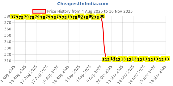 moglix.com Auto Pearl Aluminium Multicolour Motorcycle Handlebar Middle Rod for CD-100-SS auto pearl Price History Graph from 4 Aug 2025 to 15 Nov 2025