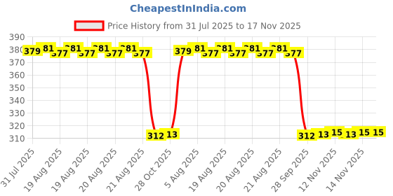 moglix.com Auto Pearl Aluminium Multicolour Motorcycle Handlebar Middle Rod for CD-110-Dream auto pearl Price History Graph from 31 Jul 2025 to 17 Nov 2025