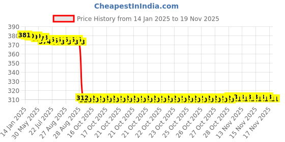 moglix.com Auto Pearl Aluminium Multicolour Motorcycle Handlebar Middle Rod for CD_deluxe auto pearl Price History Graph from 14 Jan 2025 to 17 Nov 2025