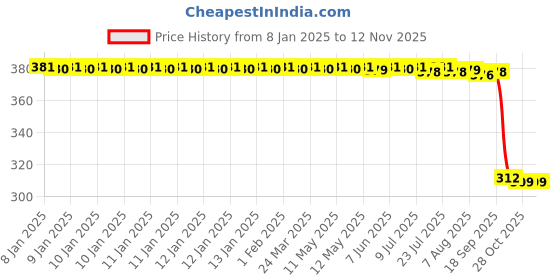 moglix.com Auto Pearl Aluminium Multicolour Motorcycle Handlebar Middle Rod for Classic-350 auto pearl Price History Graph from 8 Jan 2025 to 12 Nov 2025