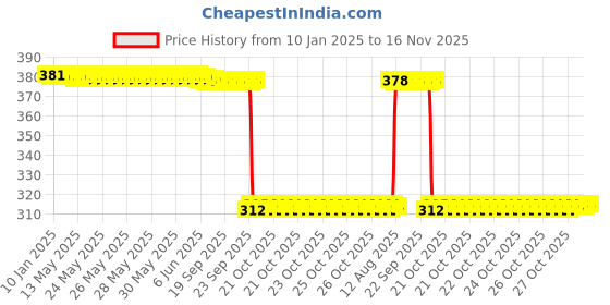moglix.com Auto Pearl Aluminium Multicolour Motorcycle Handlebar Middle Rod for Classic-Gunmetal-BS6 auto pearl Price History Graph from 10 Jan 2025 to 16 Nov 2025