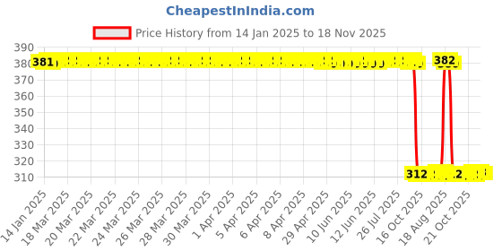 moglix.com Auto Pearl Aluminium Multicolour Motorcycle Handlebar Middle Rod for Classic-Squadron auto pearl Price History Graph from 14 Jan 2025 to 18 Nov 2025