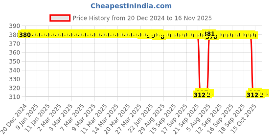 moglix.com Auto Pearl Aluminium Multicolour Motorcycle Handlebar Middle Rod for Classic-Stealth-Black-BS6 auto pearl Price History Graph from 20 Dec 2024 to 15 Nov 2025