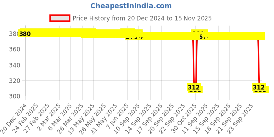 moglix.com Auto Pearl Aluminium Multicolour Motorcycle Handlebar Middle Rod for Crux auto pearl Price History Graph from 20 Dec 2024 to 15 Nov 2025