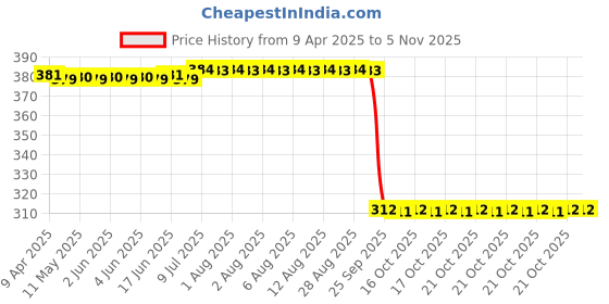 moglix.com Auto Pearl Aluminium Multicolour Motorcycle Handlebar Middle Rod for Discover auto pearl Price History Graph from 9 Apr 2025 to 5 Nov 2025