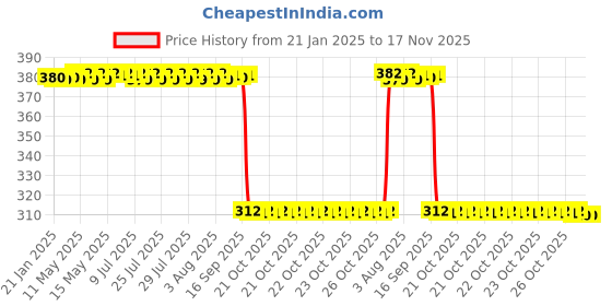 moglix.com Auto Pearl Aluminium Multicolour Motorcycle Handlebar Middle Rod for Discover_100_DTS-i auto pearl Price History Graph from 21 Jan 2025 to 17 Nov 2025