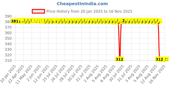 moglix.com Auto Pearl Aluminium Multicolour Motorcycle Handlebar Middle Rod for Discover_150_f auto pearl Price History Graph from 20 Jan 2025 to 16 Nov 2025