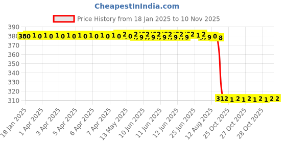 moglix.com Auto Pearl Aluminium Multicolour Motorcycle Handlebar Middle Rod for Dorsoduro_900 auto pearl Price History Graph from 18 Jan 2025 to 9 Nov 2025